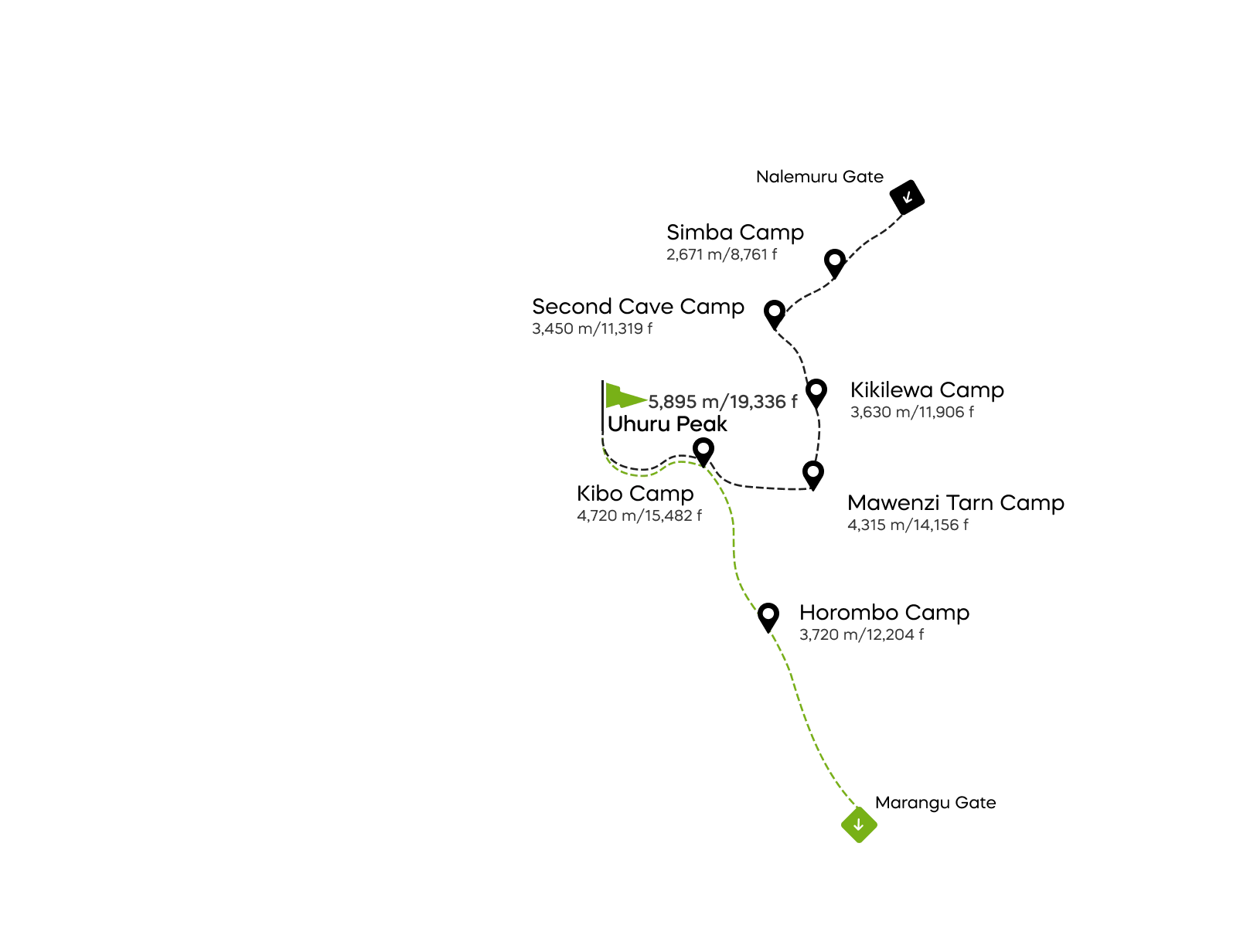 Trasa Rongai – 7 dní